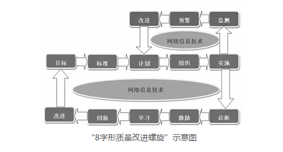 培育“8字螺旋” 夯实诊改基础