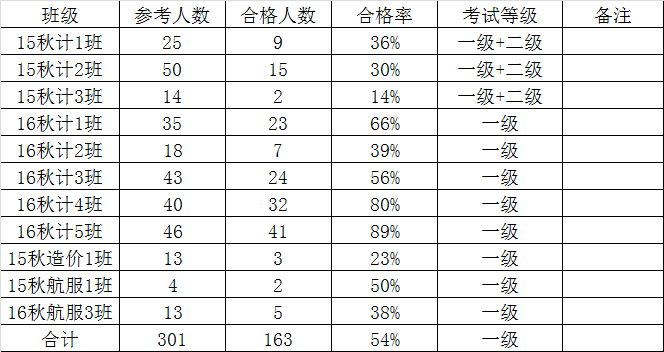 2017年春期计算机等级考试取得优秀成绩